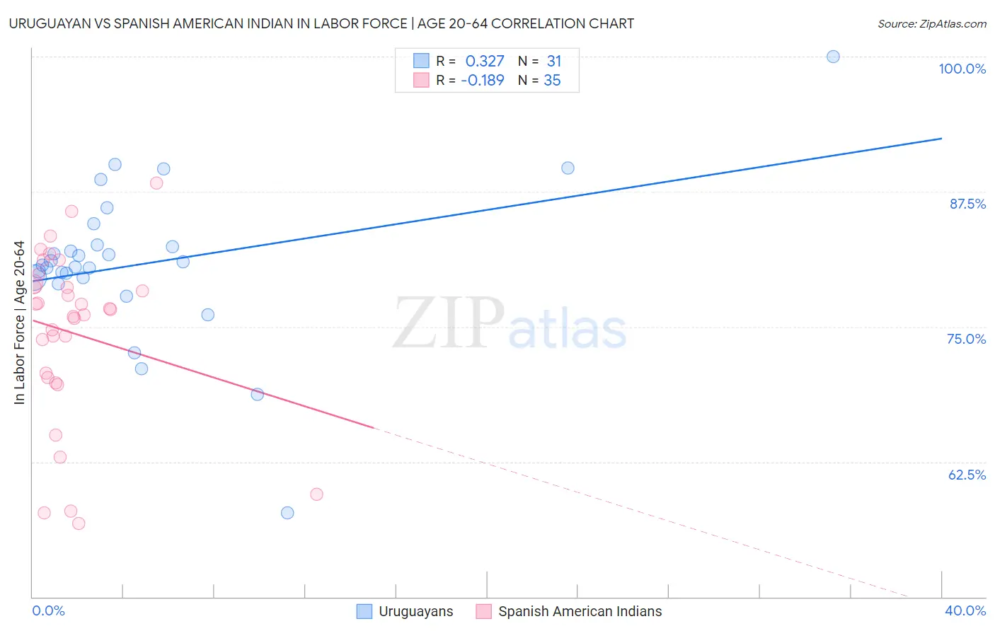 Uruguayan vs Spanish American Indian In Labor Force | Age 20-64