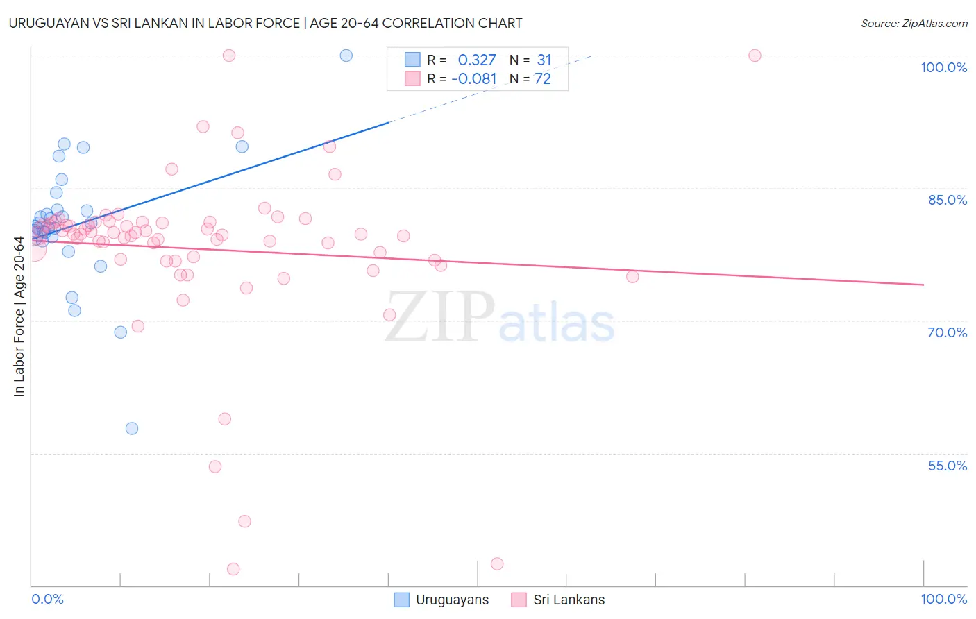 Uruguayan vs Sri Lankan In Labor Force | Age 20-64