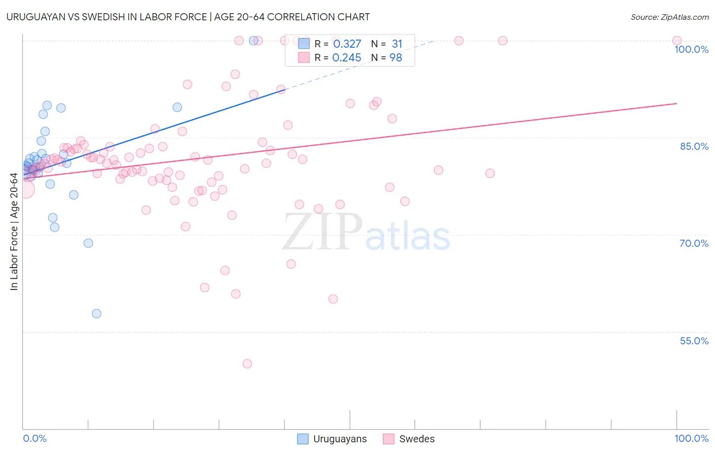 Uruguayan vs Swedish In Labor Force | Age 20-64