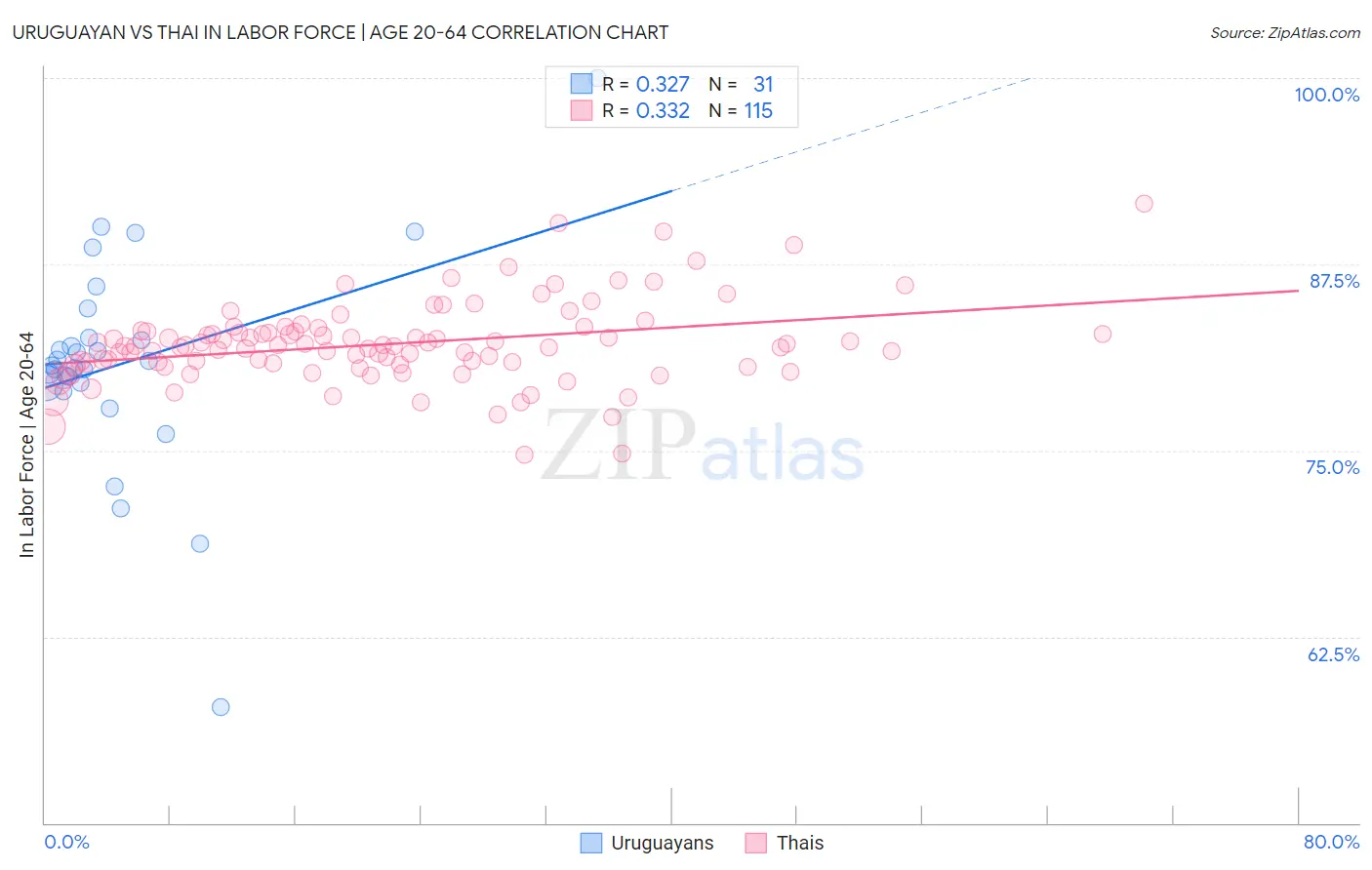 Uruguayan vs Thai In Labor Force | Age 20-64