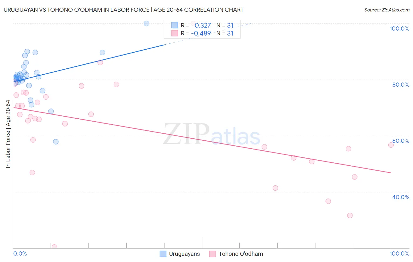 Uruguayan vs Tohono O'odham In Labor Force | Age 20-64