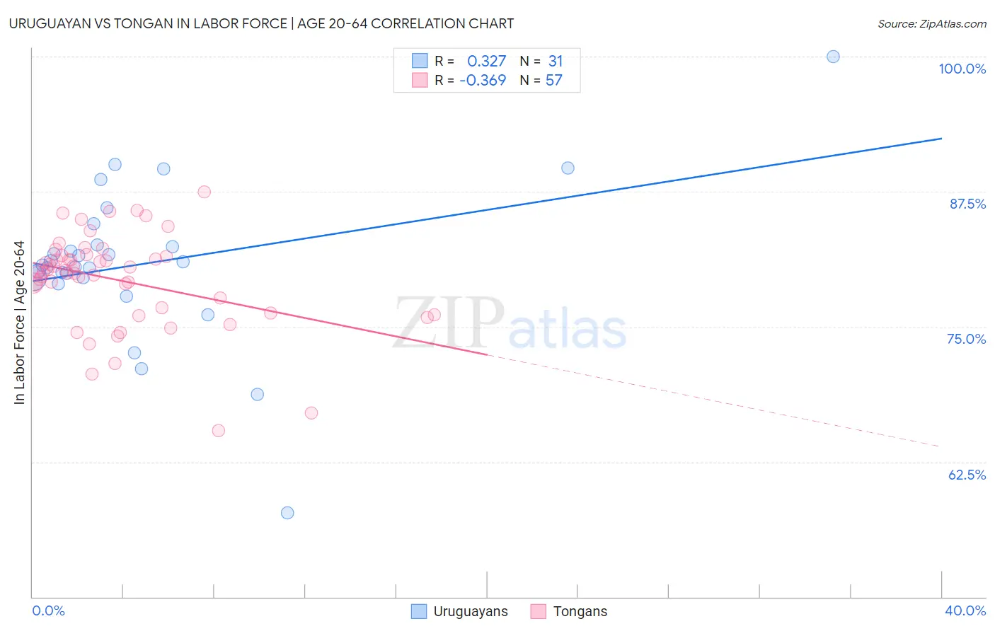 Uruguayan vs Tongan In Labor Force | Age 20-64