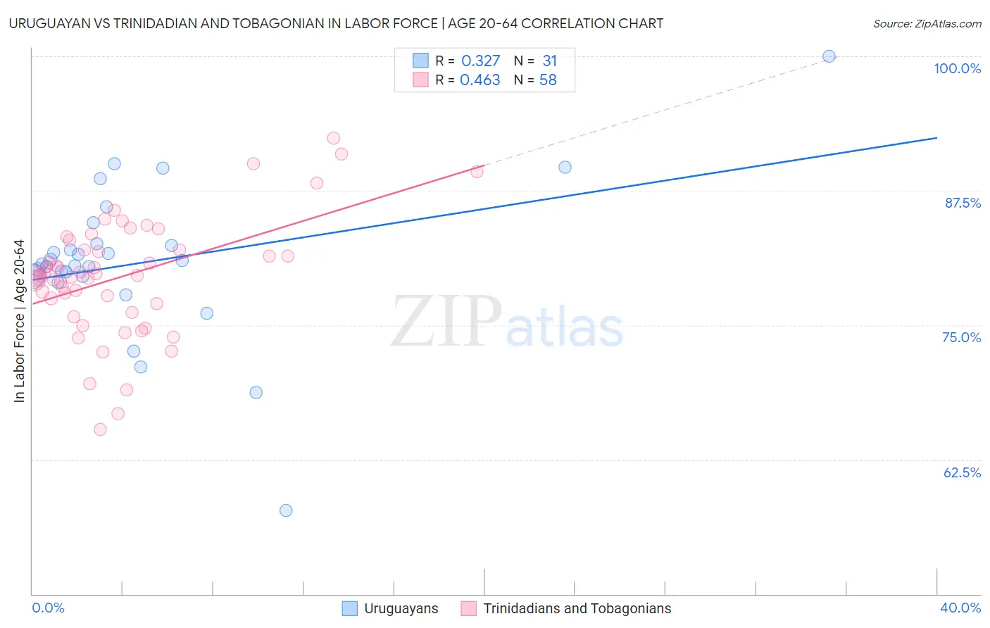 Uruguayan vs Trinidadian and Tobagonian In Labor Force | Age 20-64
