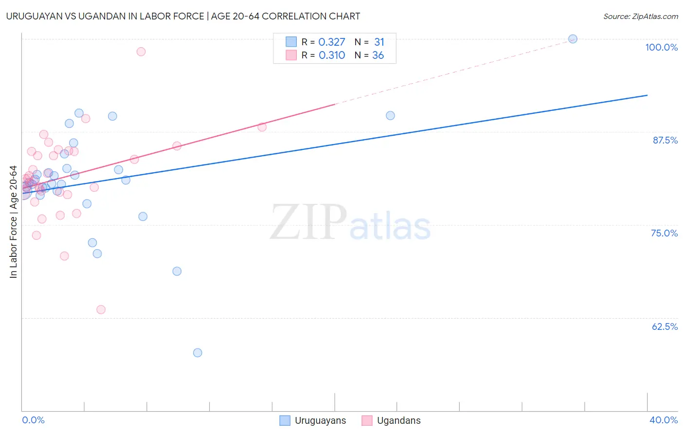 Uruguayan vs Ugandan In Labor Force | Age 20-64