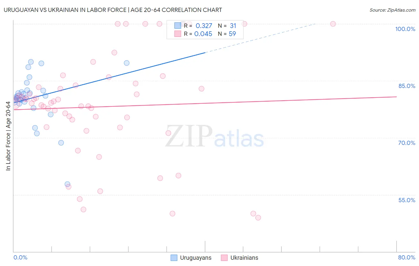 Uruguayan vs Ukrainian In Labor Force | Age 20-64