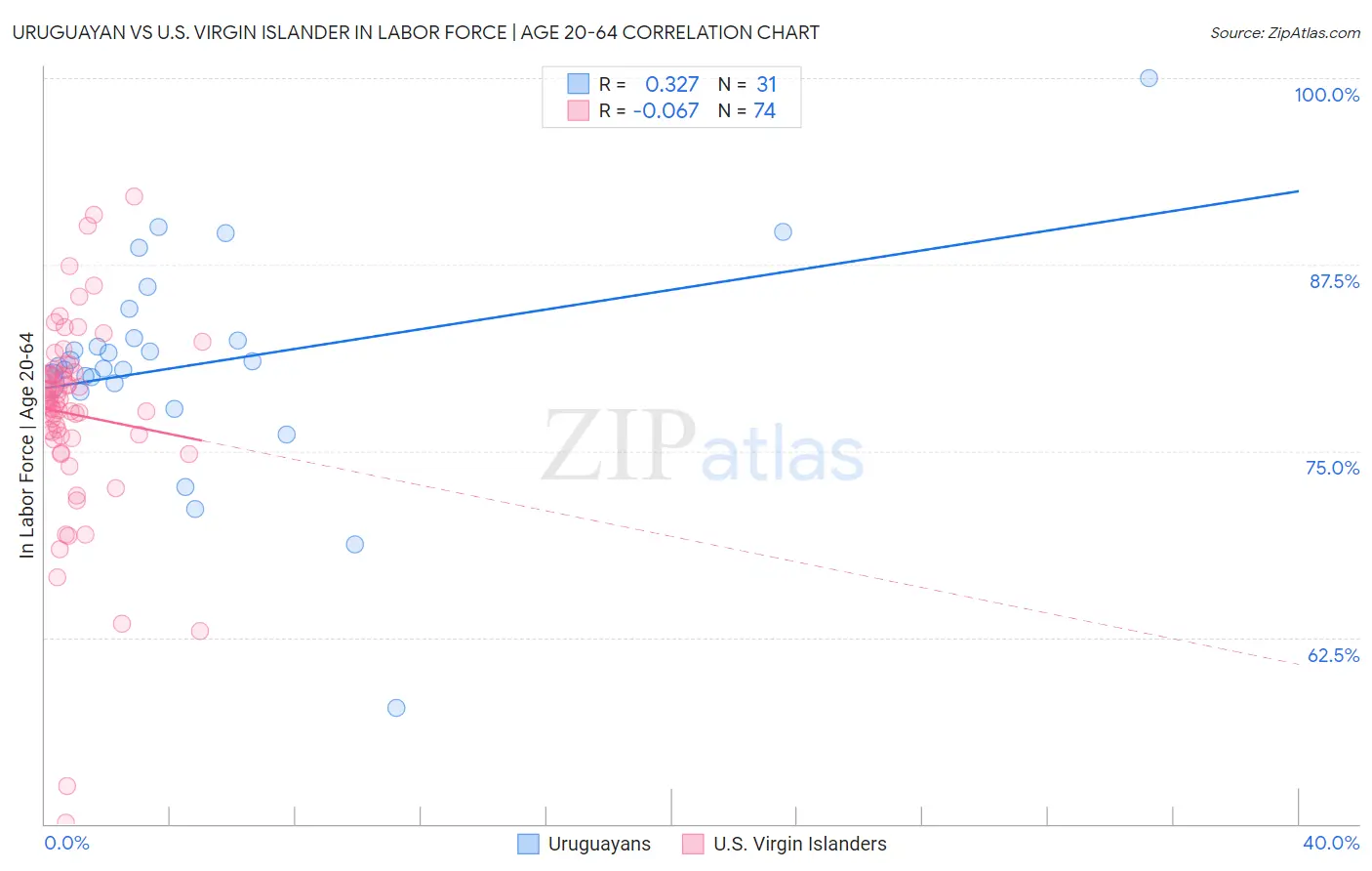 Uruguayan vs U.S. Virgin Islander In Labor Force | Age 20-64