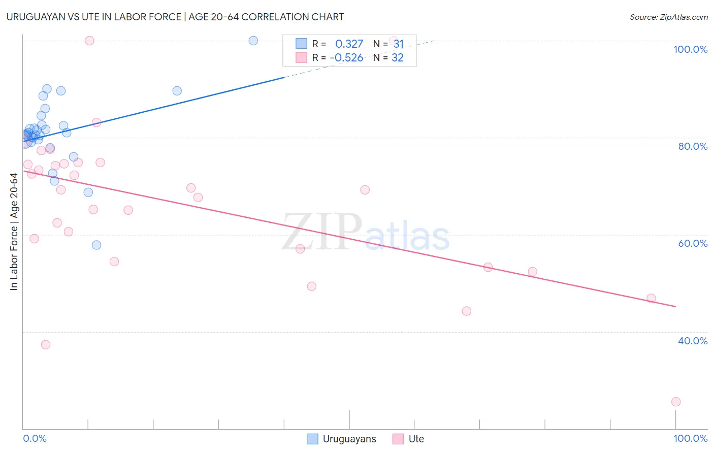 Uruguayan vs Ute In Labor Force | Age 20-64