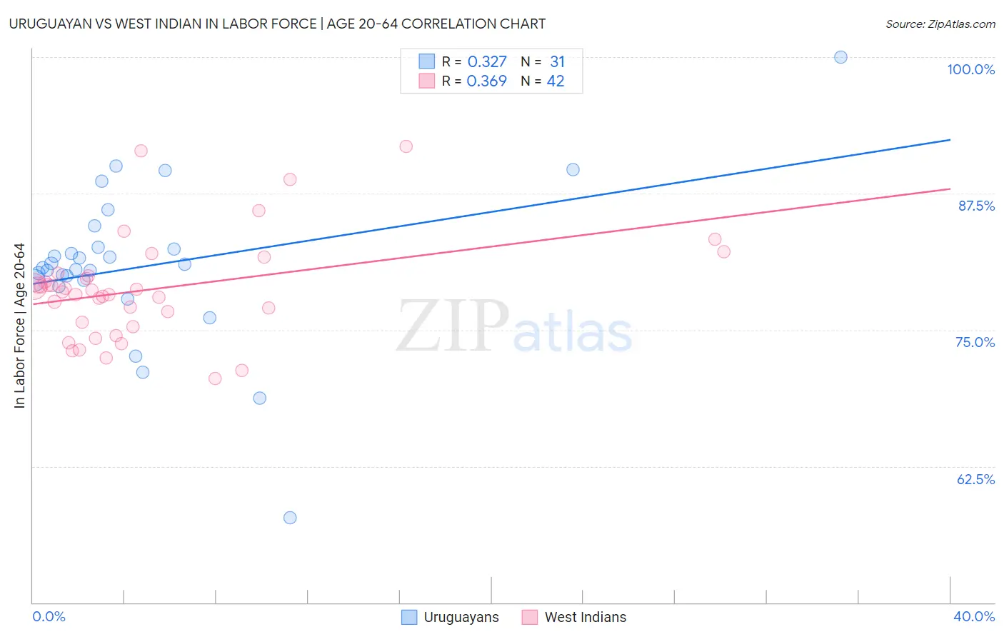 Uruguayan vs West Indian In Labor Force | Age 20-64