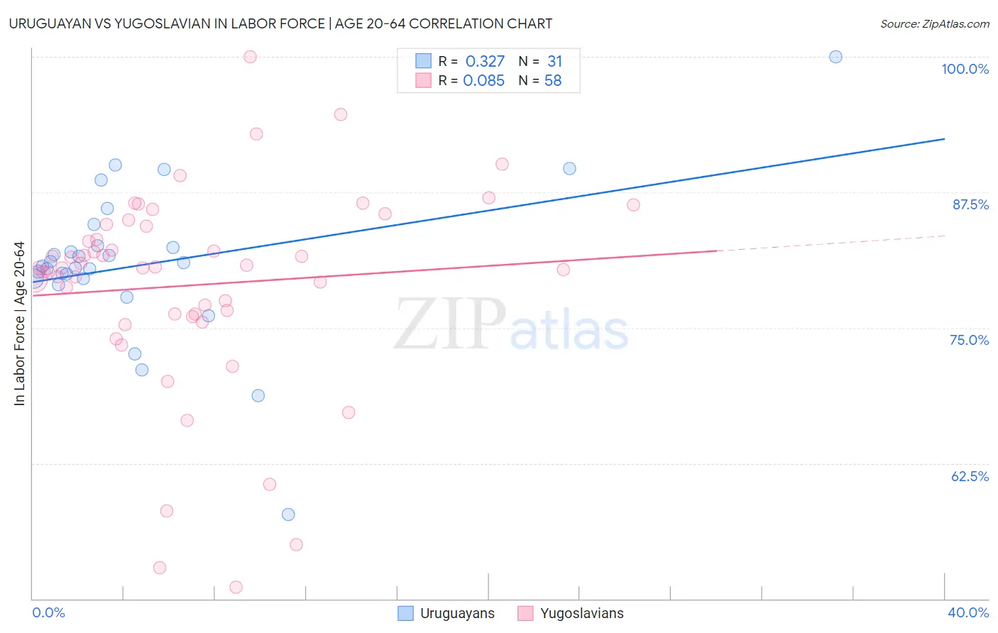 Uruguayan vs Yugoslavian In Labor Force | Age 20-64