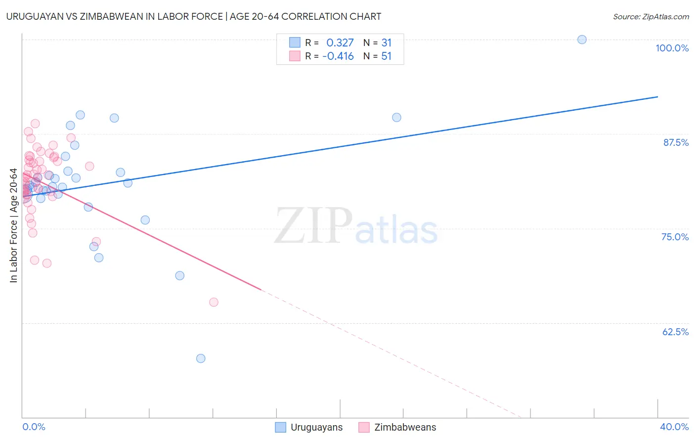 Uruguayan vs Zimbabwean In Labor Force | Age 20-64