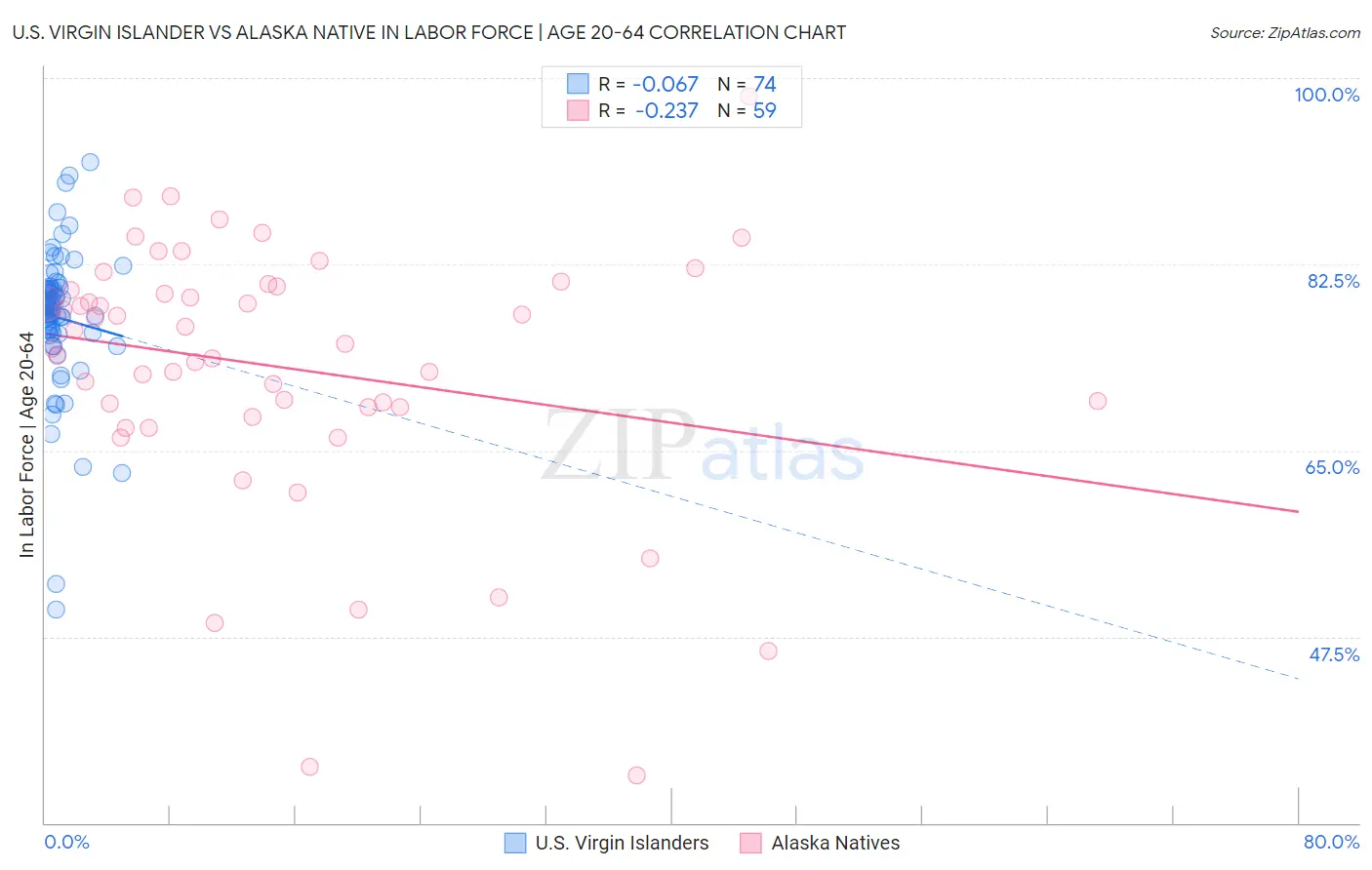 U.S. Virgin Islander vs Alaska Native In Labor Force | Age 20-64