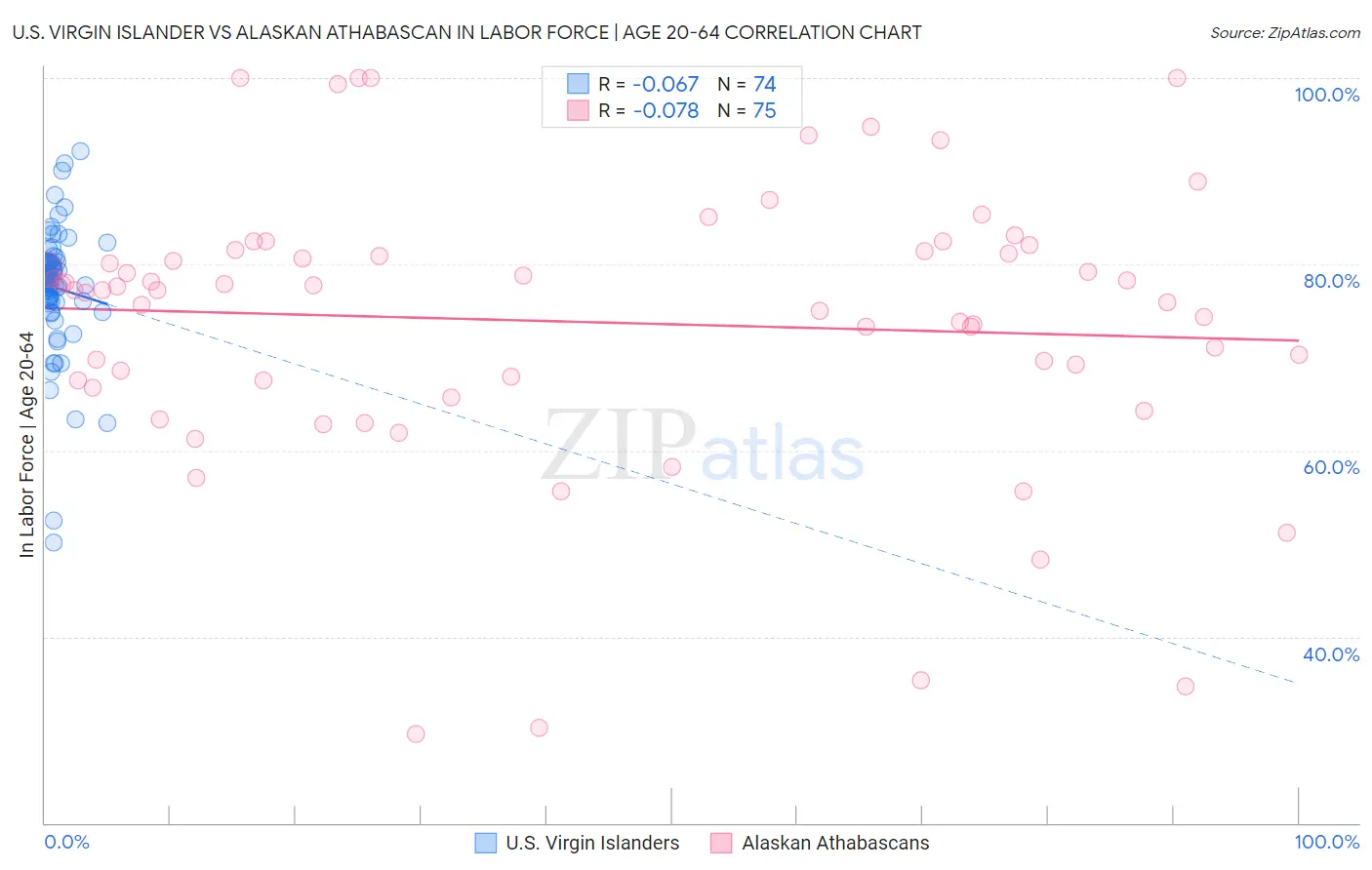 U.S. Virgin Islander vs Alaskan Athabascan In Labor Force | Age 20-64