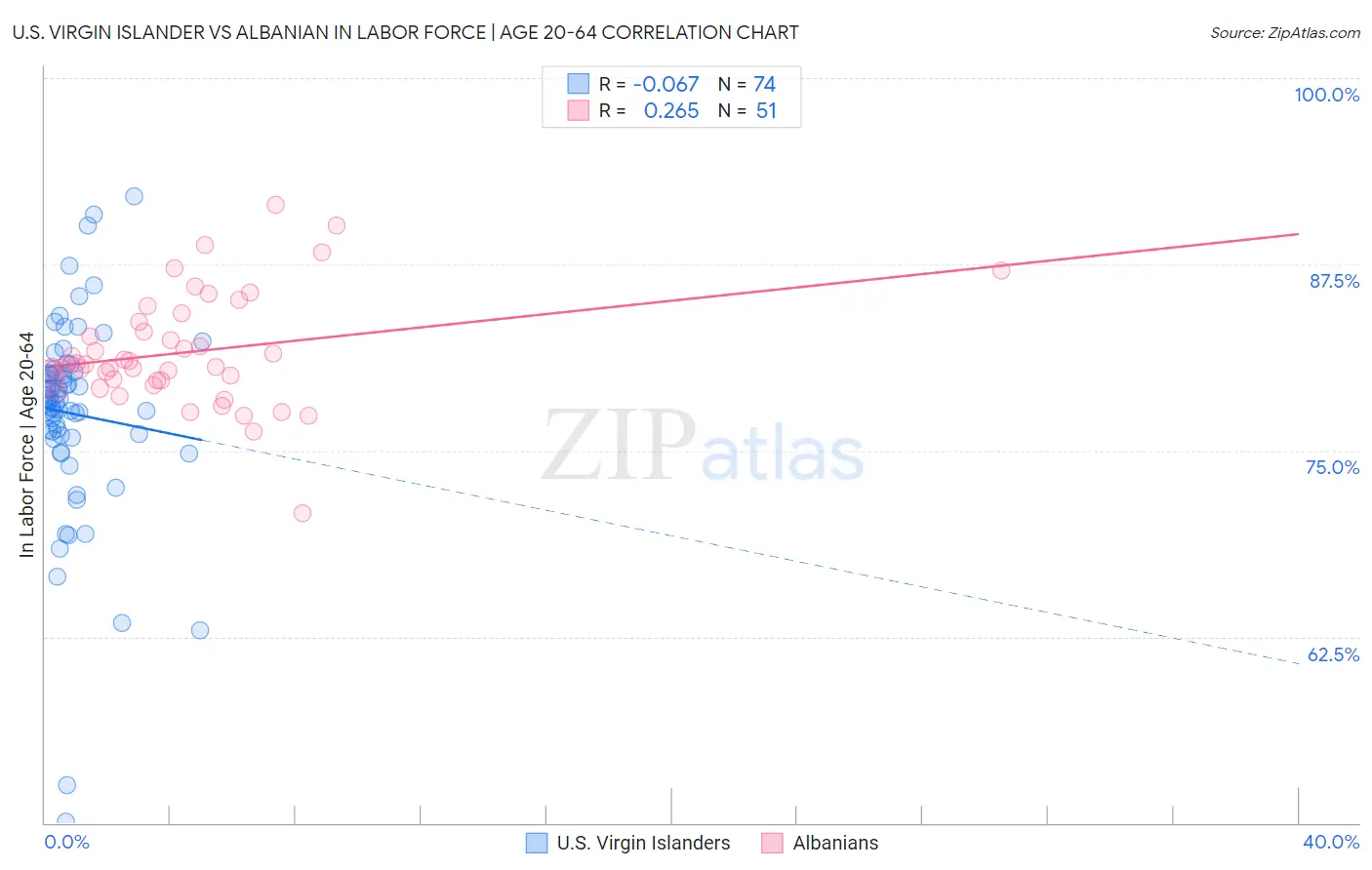 U.S. Virgin Islander vs Albanian In Labor Force | Age 20-64