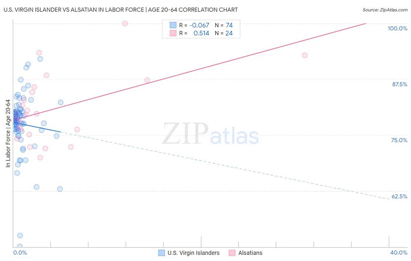 U.S. Virgin Islander vs Alsatian In Labor Force | Age 20-64