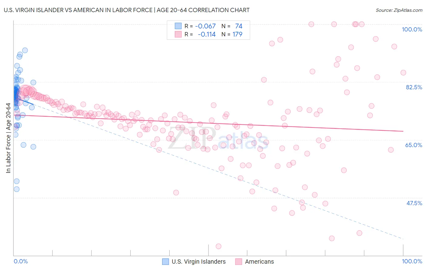 U.S. Virgin Islander vs American In Labor Force | Age 20-64