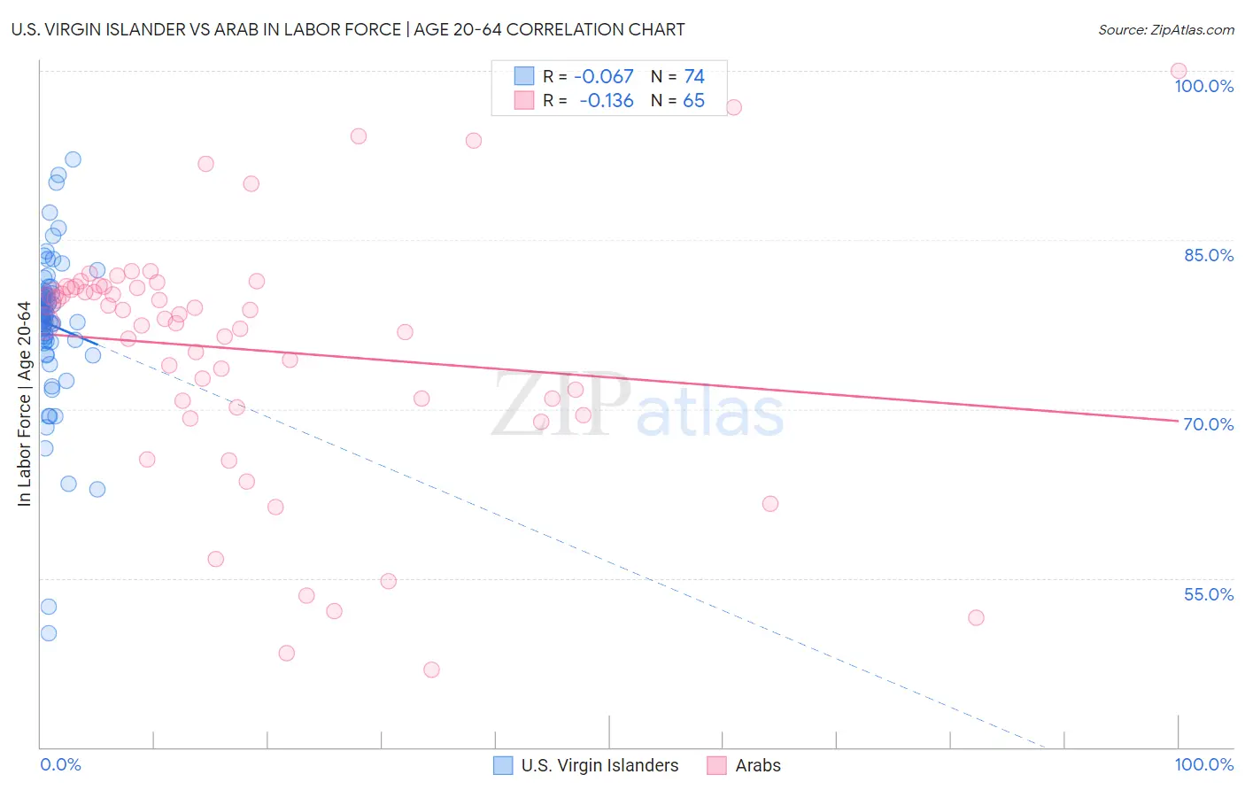 U.S. Virgin Islander vs Arab In Labor Force | Age 20-64