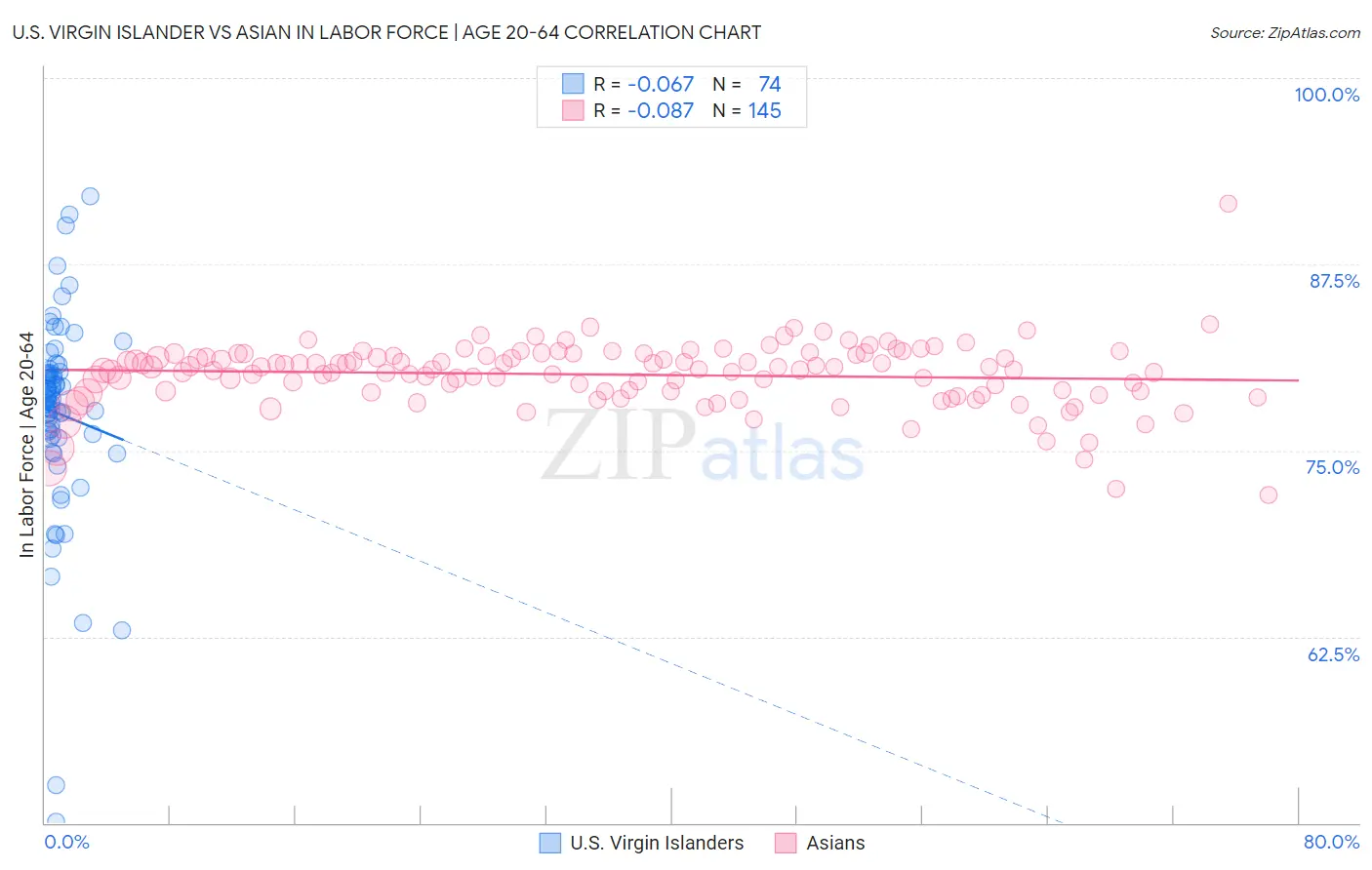 U.S. Virgin Islander vs Asian In Labor Force | Age 20-64