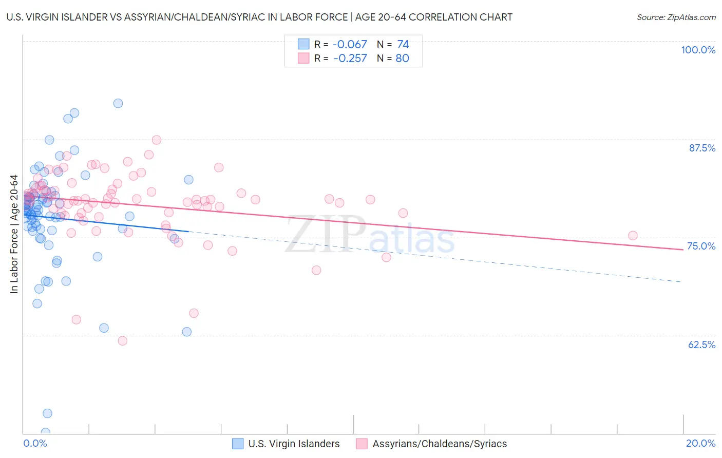 U.S. Virgin Islander vs Assyrian/Chaldean/Syriac In Labor Force | Age 20-64