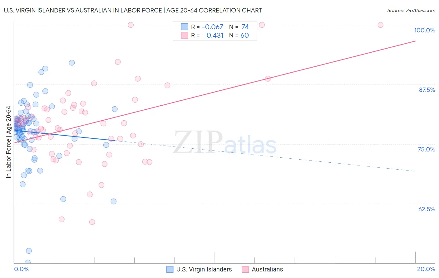 U.S. Virgin Islander vs Australian In Labor Force | Age 20-64