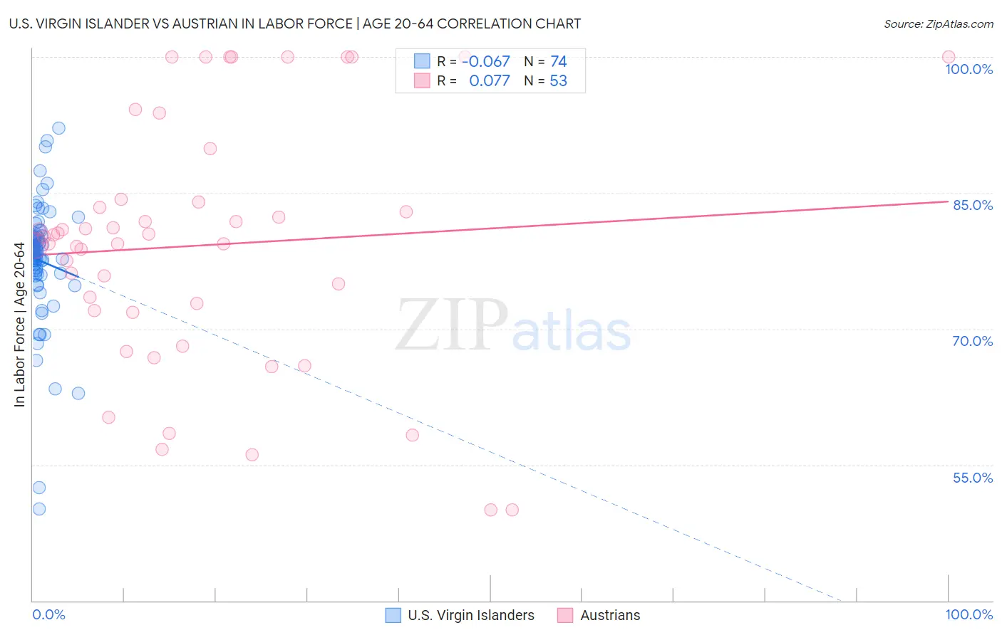 U.S. Virgin Islander vs Austrian In Labor Force | Age 20-64