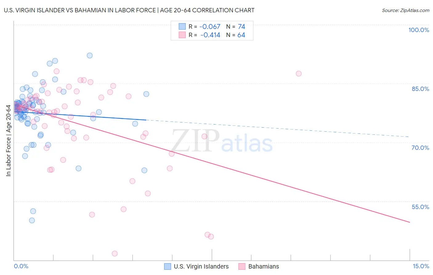 U.S. Virgin Islander vs Bahamian In Labor Force | Age 20-64