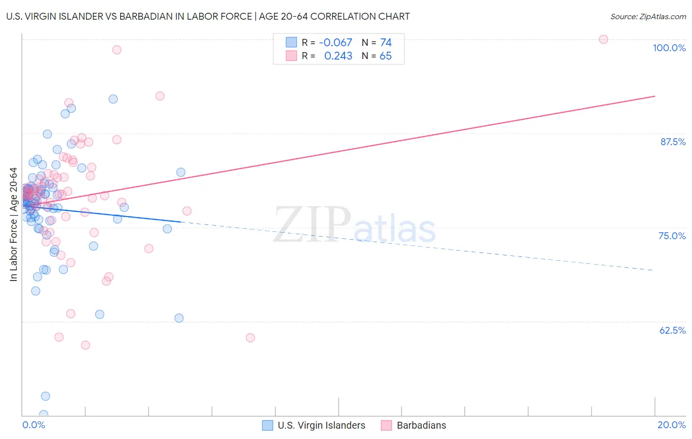 U.S. Virgin Islander vs Barbadian In Labor Force | Age 20-64