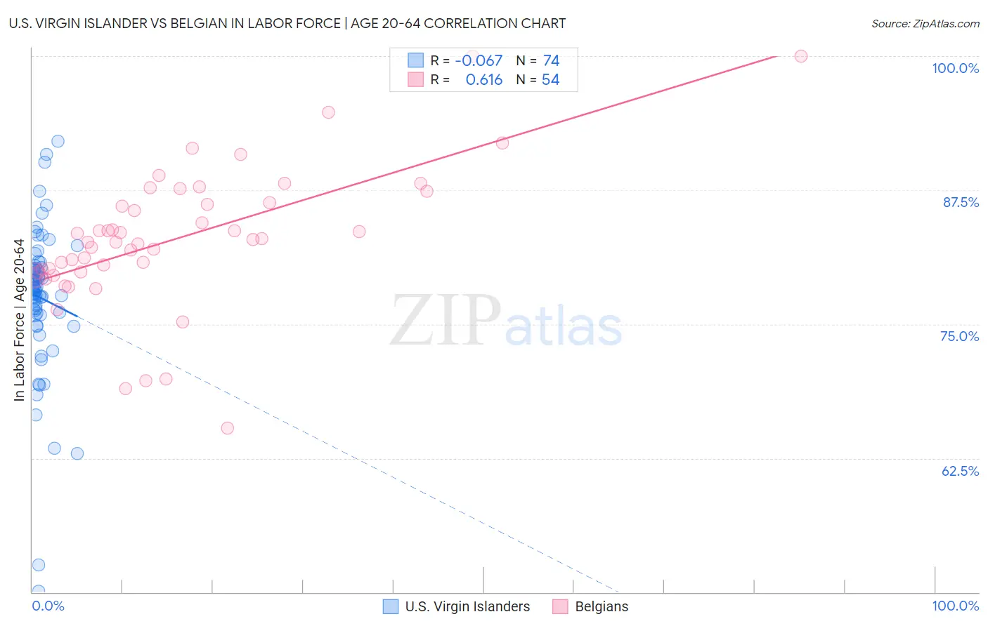 U.S. Virgin Islander vs Belgian In Labor Force | Age 20-64