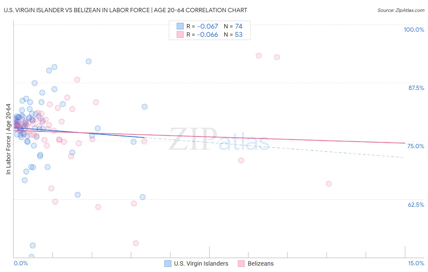 U.S. Virgin Islander vs Belizean In Labor Force | Age 20-64