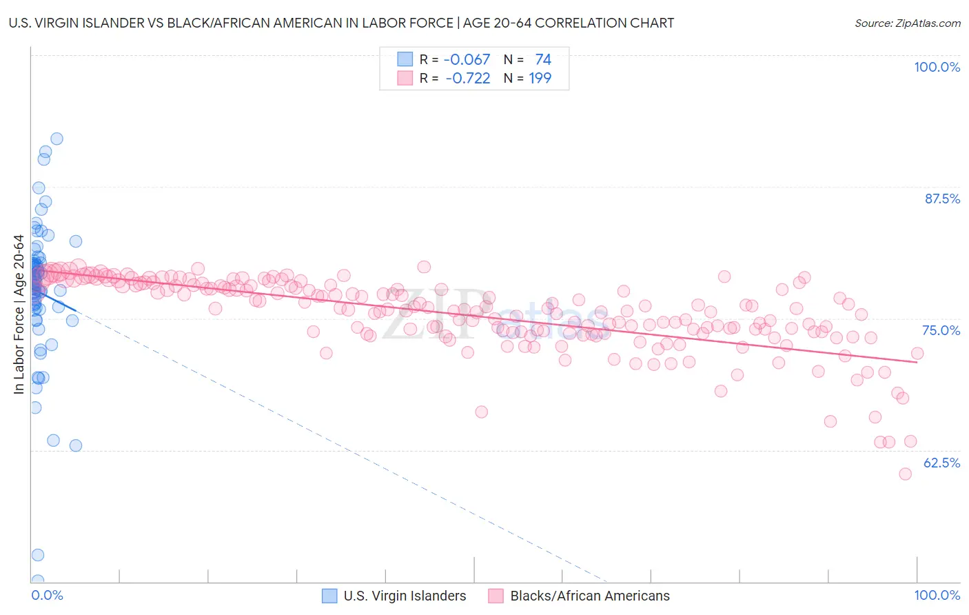 U.S. Virgin Islander vs Black/African American In Labor Force | Age 20-64