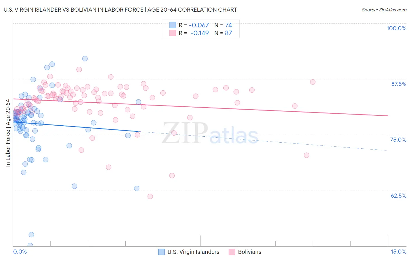 U.S. Virgin Islander vs Bolivian In Labor Force | Age 20-64