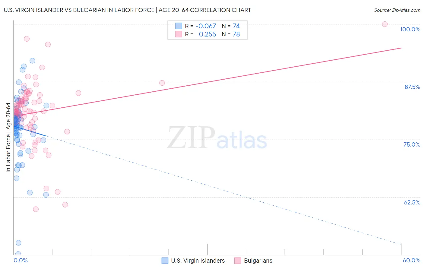 U.S. Virgin Islander vs Bulgarian In Labor Force | Age 20-64