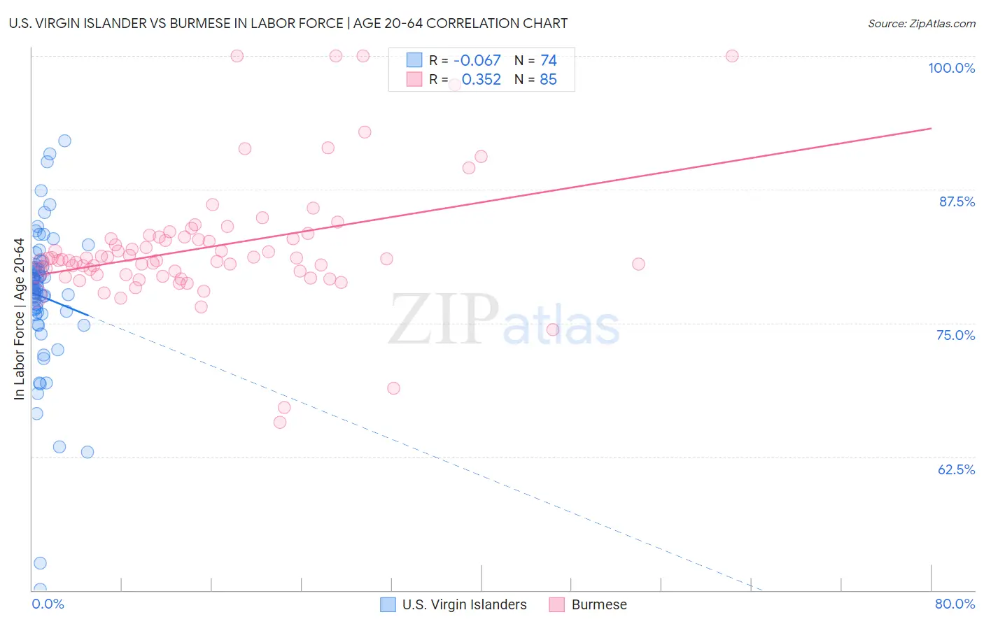 U.S. Virgin Islander vs Burmese In Labor Force | Age 20-64