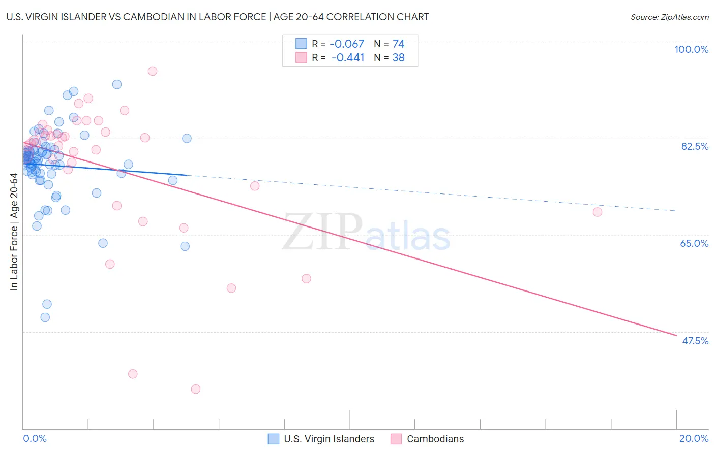 U.S. Virgin Islander vs Cambodian In Labor Force | Age 20-64