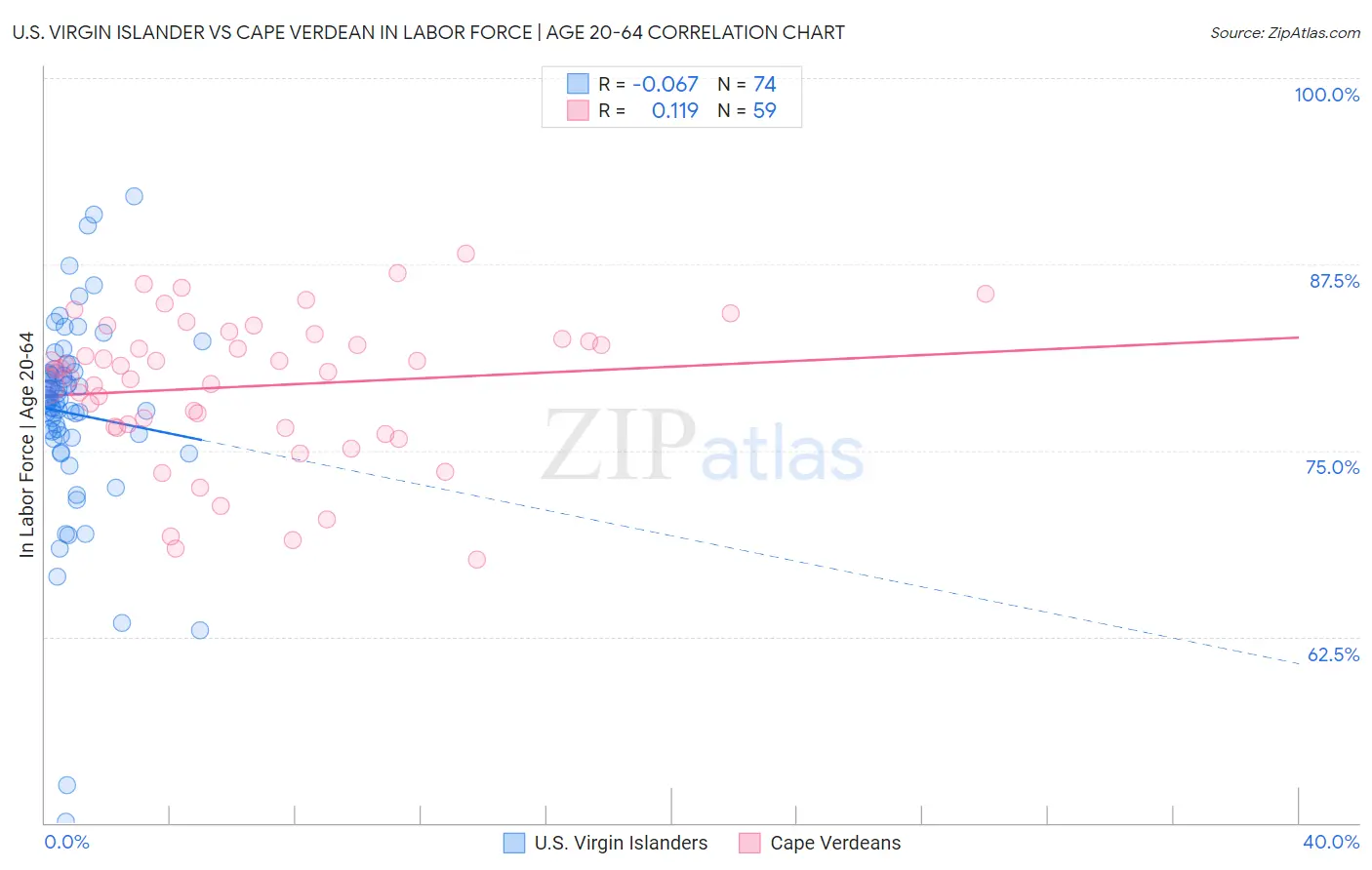 U.S. Virgin Islander vs Cape Verdean In Labor Force | Age 20-64