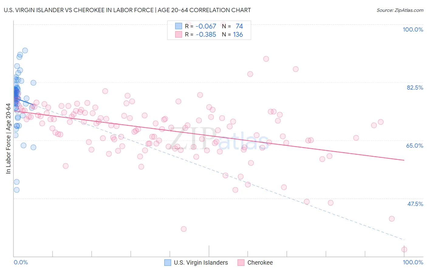 U.S. Virgin Islander vs Cherokee In Labor Force | Age 20-64