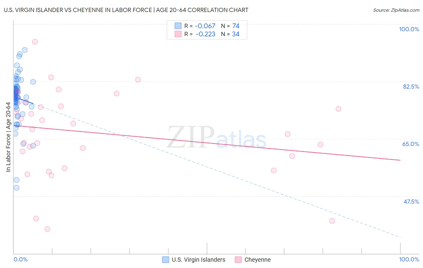 U.S. Virgin Islander vs Cheyenne In Labor Force | Age 20-64