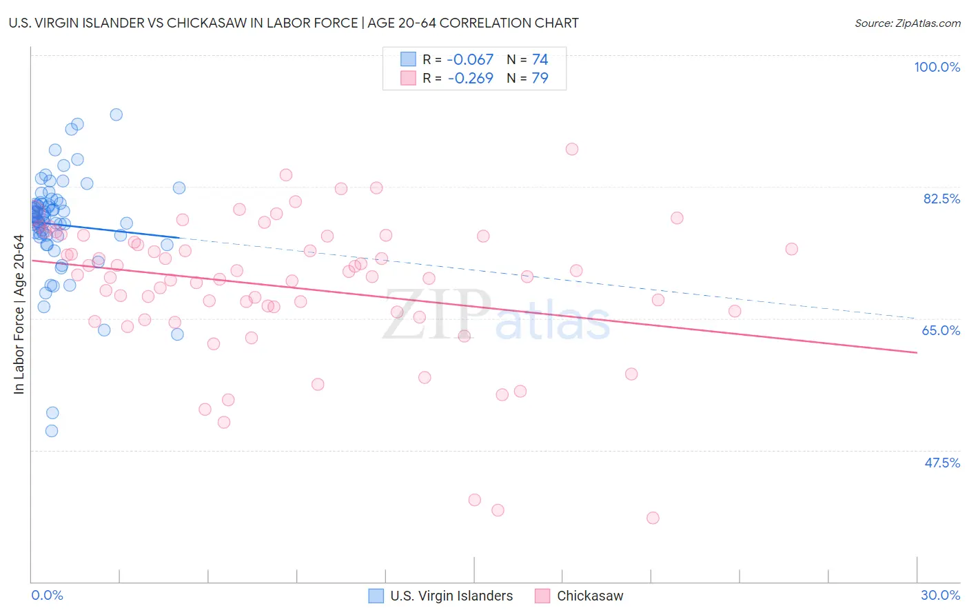 U.S. Virgin Islander vs Chickasaw In Labor Force | Age 20-64
