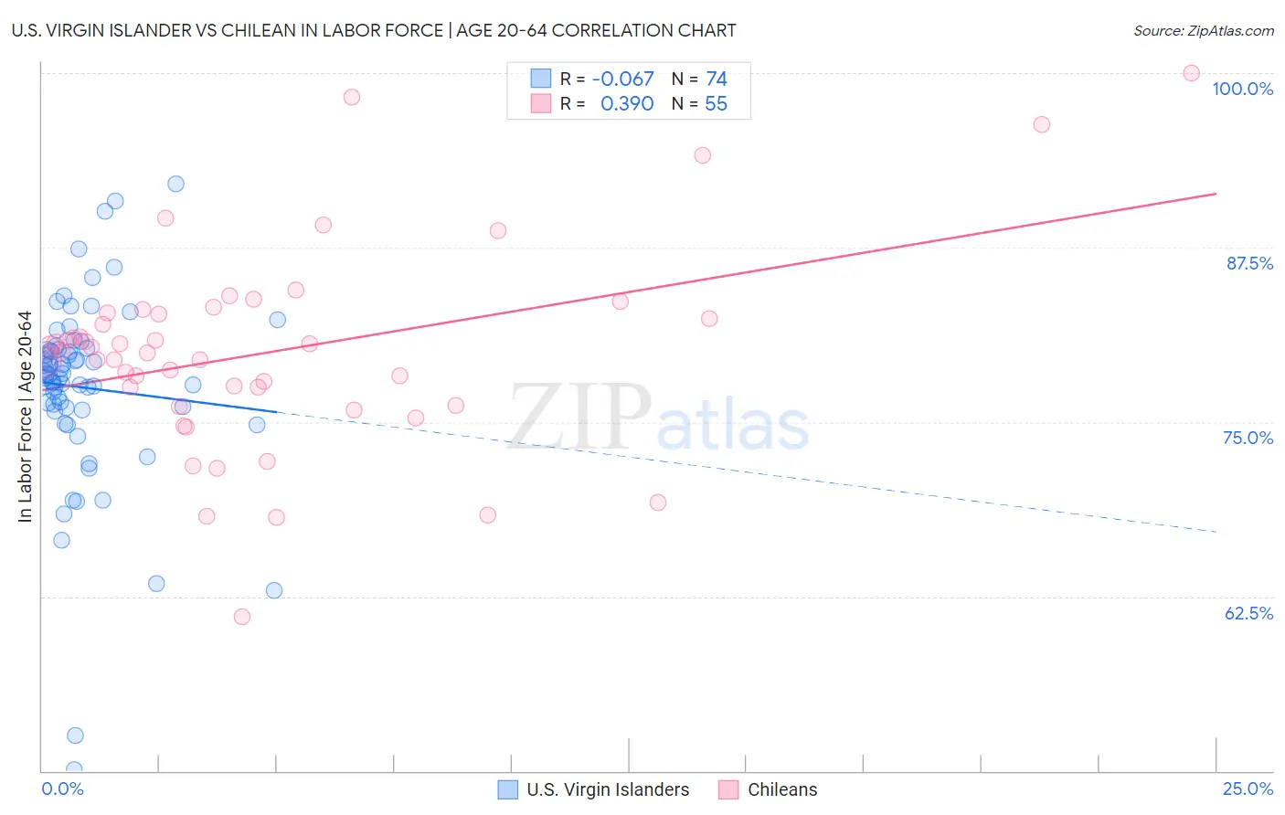 U.S. Virgin Islander vs Chilean In Labor Force | Age 20-64