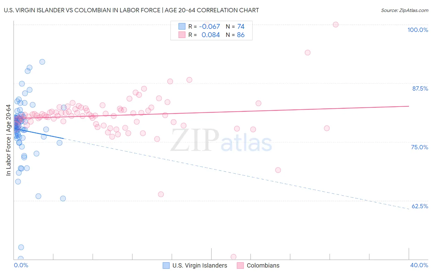 U.S. Virgin Islander vs Colombian In Labor Force | Age 20-64