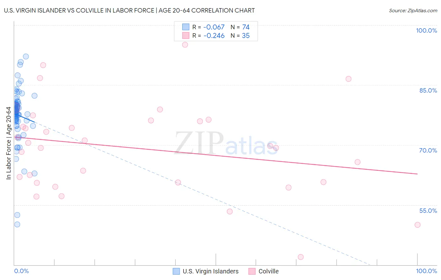 U.S. Virgin Islander vs Colville In Labor Force | Age 20-64