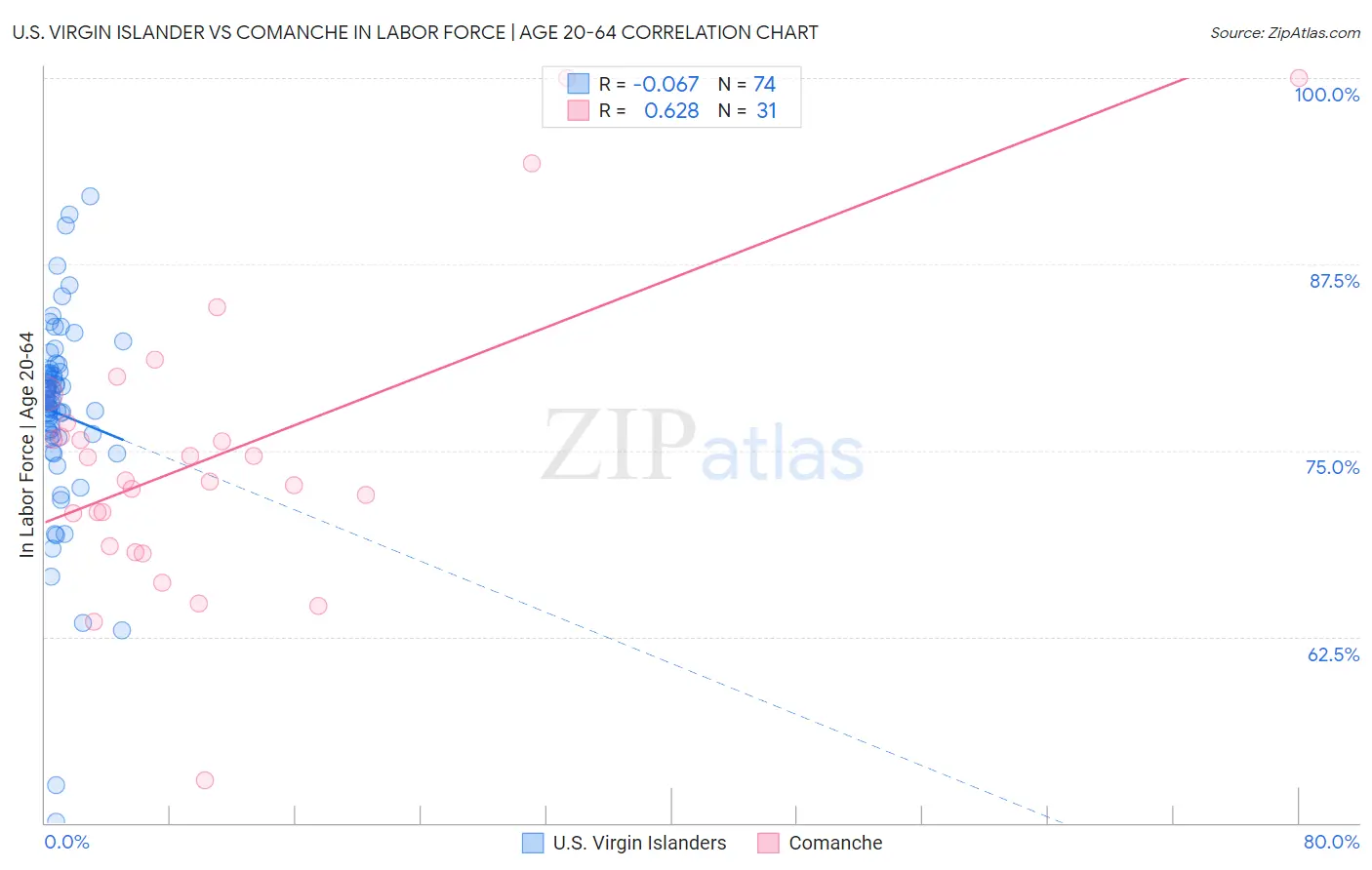 U.S. Virgin Islander vs Comanche In Labor Force | Age 20-64