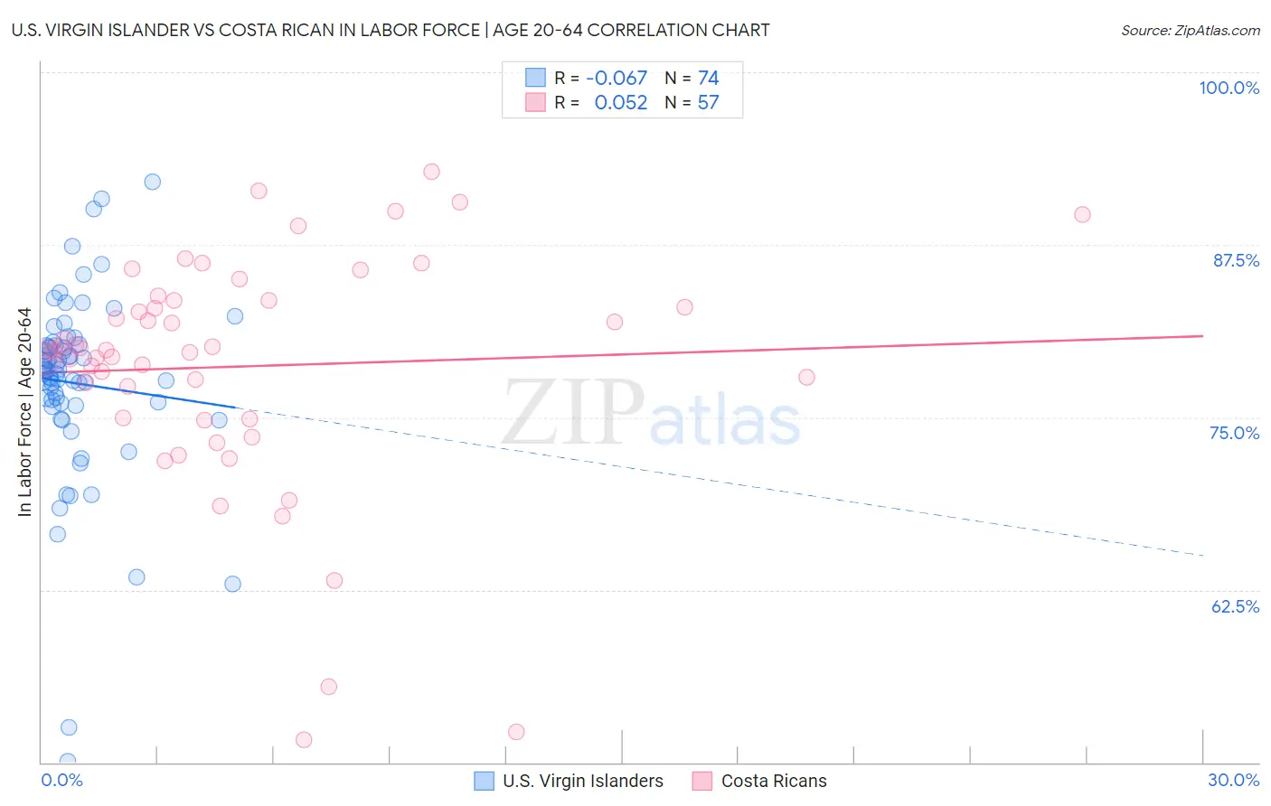 U.S. Virgin Islander vs Costa Rican In Labor Force | Age 20-64