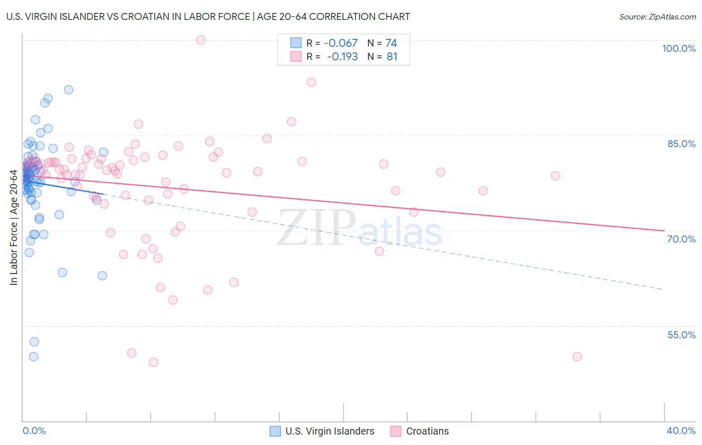 U.S. Virgin Islander vs Croatian In Labor Force | Age 20-64