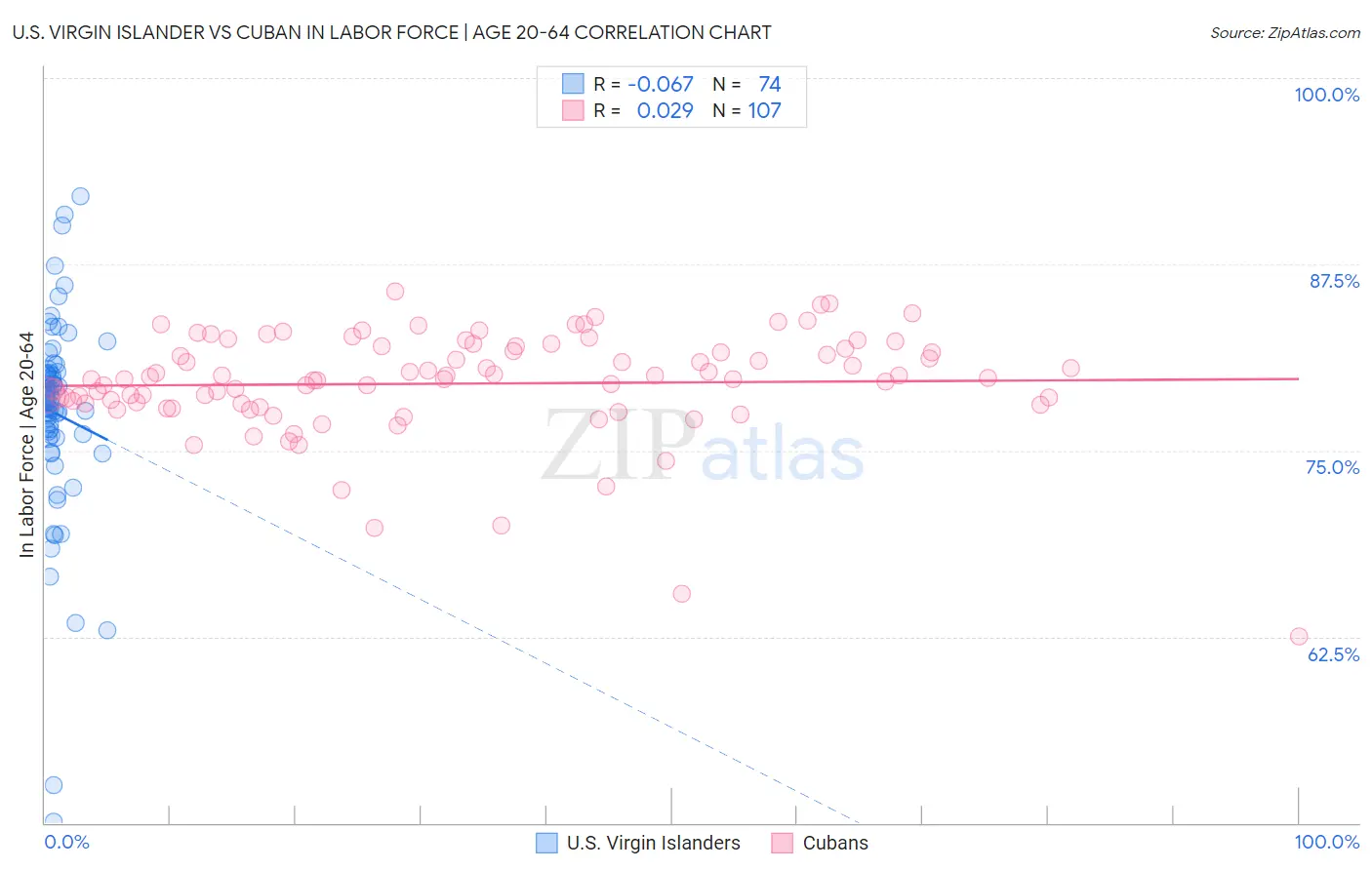 U.S. Virgin Islander vs Cuban In Labor Force | Age 20-64