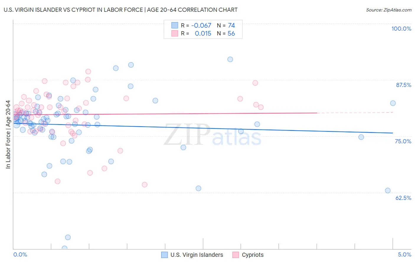 U.S. Virgin Islander vs Cypriot In Labor Force | Age 20-64