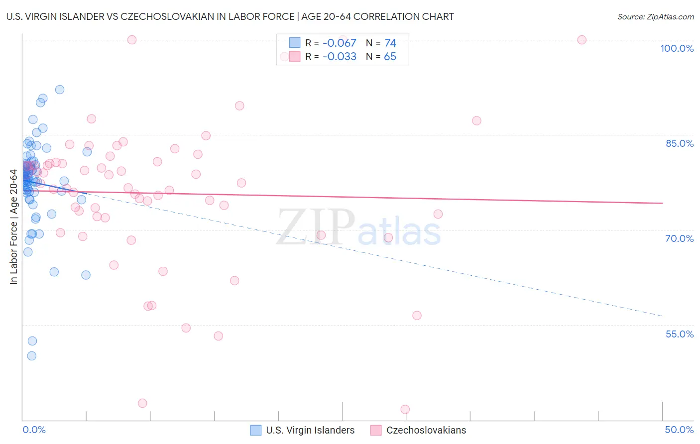 U.S. Virgin Islander vs Czechoslovakian In Labor Force | Age 20-64