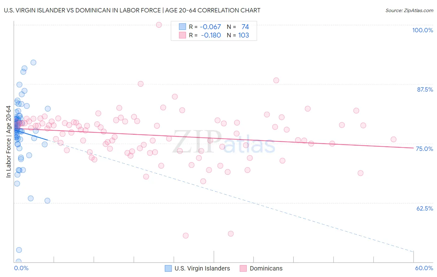 U.S. Virgin Islander vs Dominican In Labor Force | Age 20-64