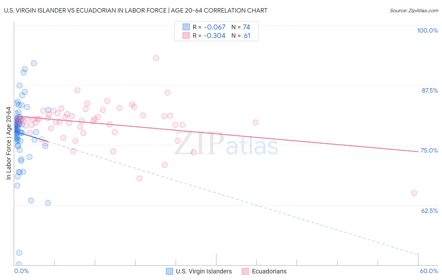 U.S. Virgin Islander vs Ecuadorian In Labor Force | Age 20-64