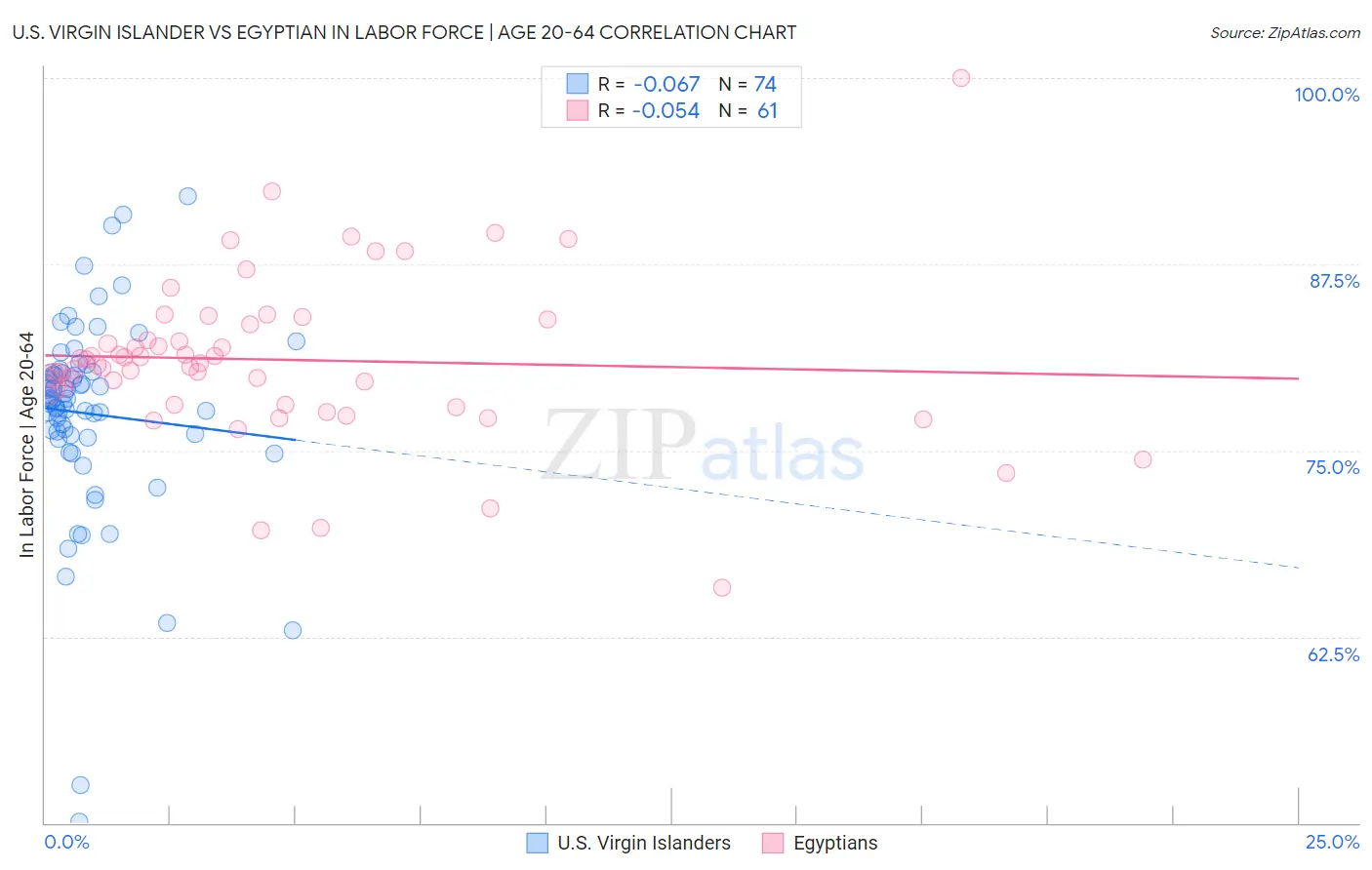 U.S. Virgin Islander vs Egyptian In Labor Force | Age 20-64
