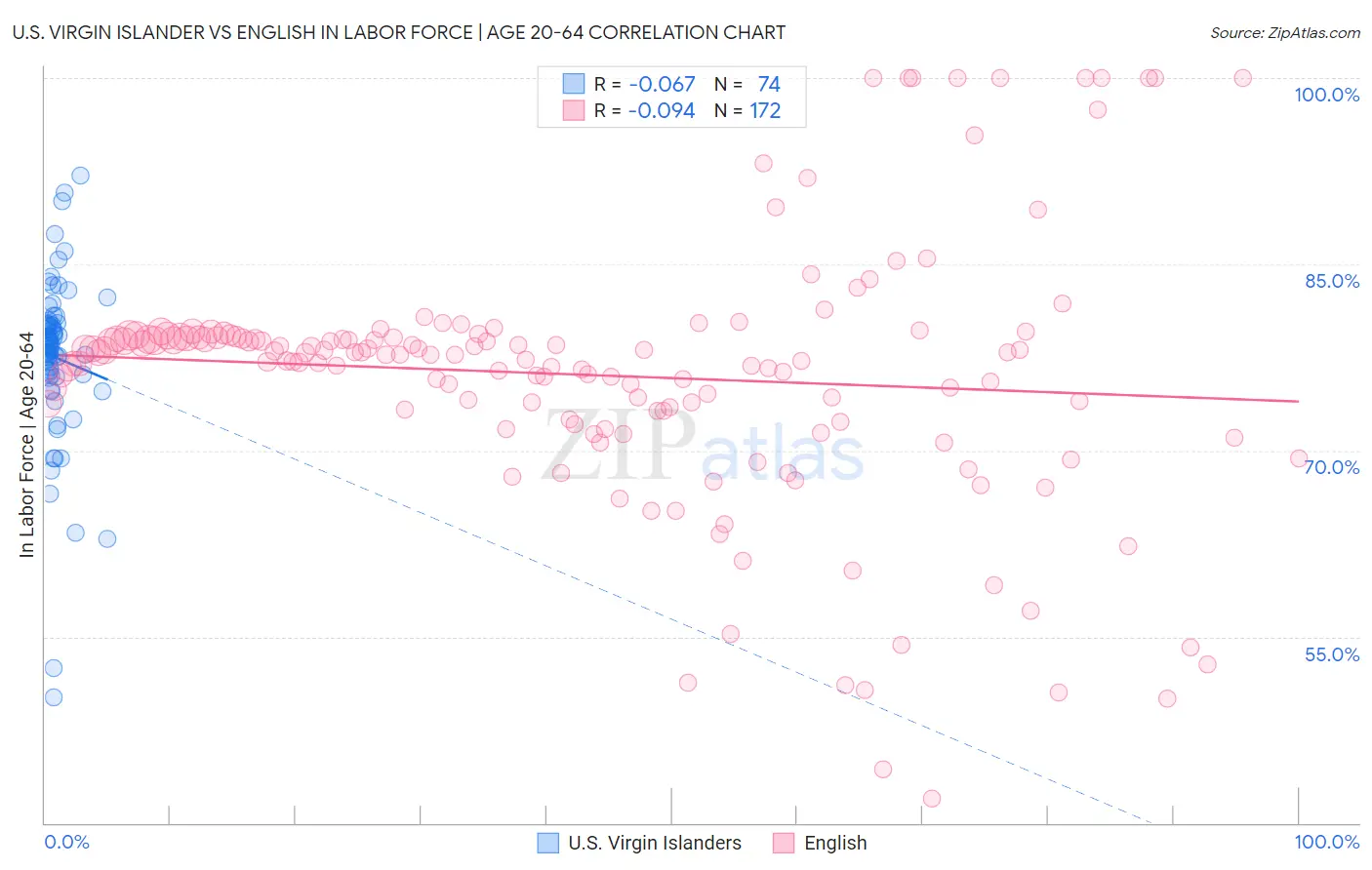 U.S. Virgin Islander vs English In Labor Force | Age 20-64